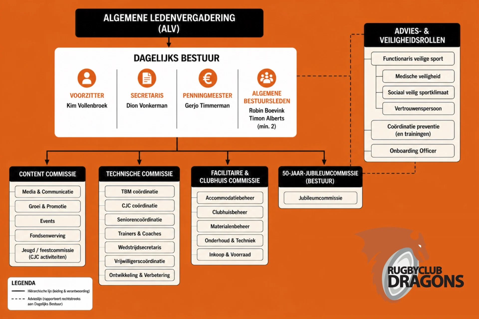Organogram van Rugbyclub Dragons: algemene ledenvergadering, dagelijks bestuur, commissies en advies- en veiligheidsrollen