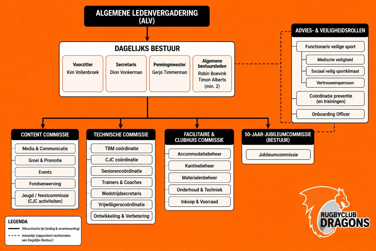 Organogram van Rugbyclub Dragons: algemene ledenvergadering, dagelijks bestuur, commissies en advies- en veiligheidsrollen